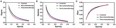 Altered Brain Functional Network Topology in Lung Cancer Patients After Chemotherapy